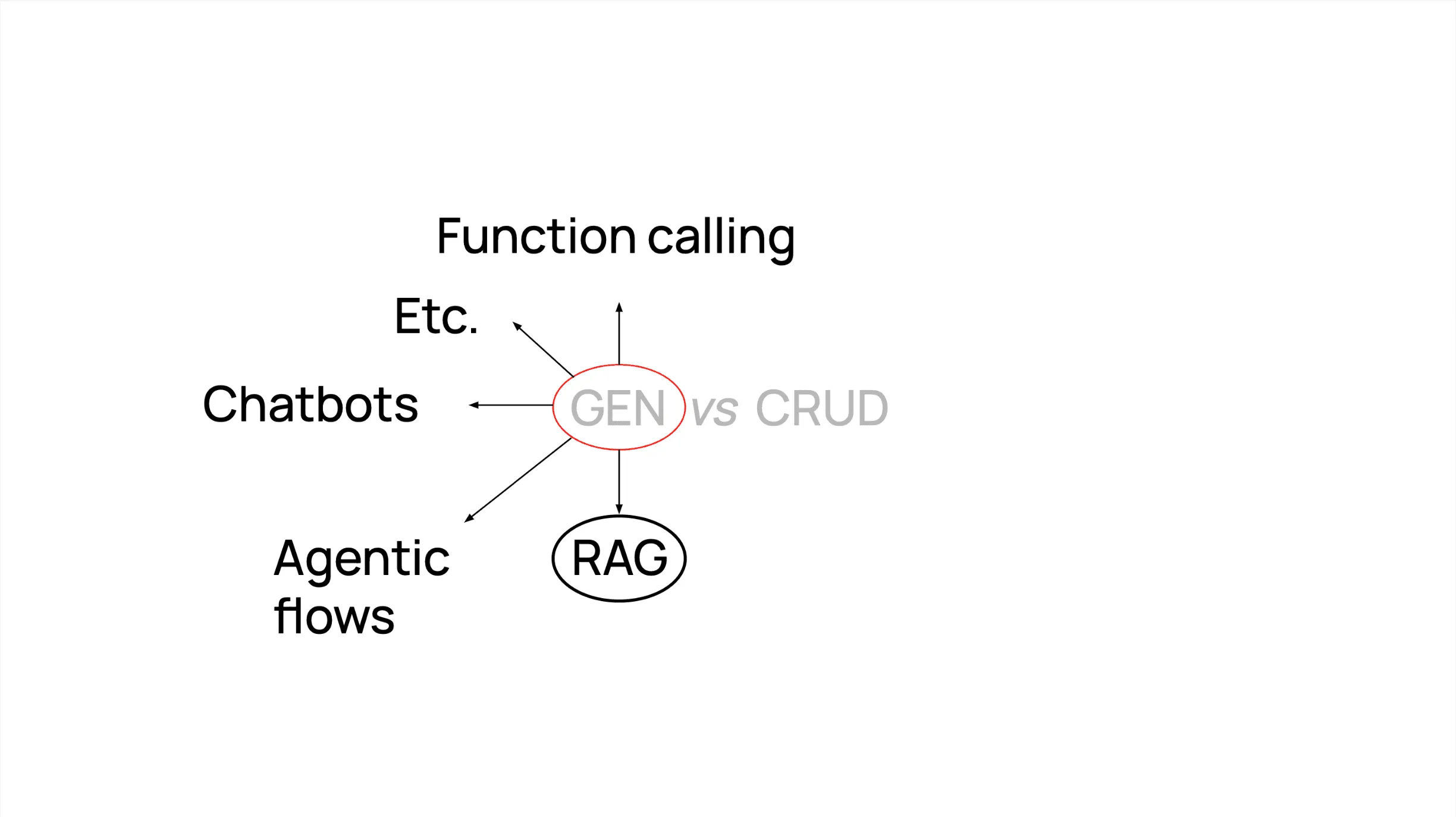 Generative data vs CRUD data comparison
