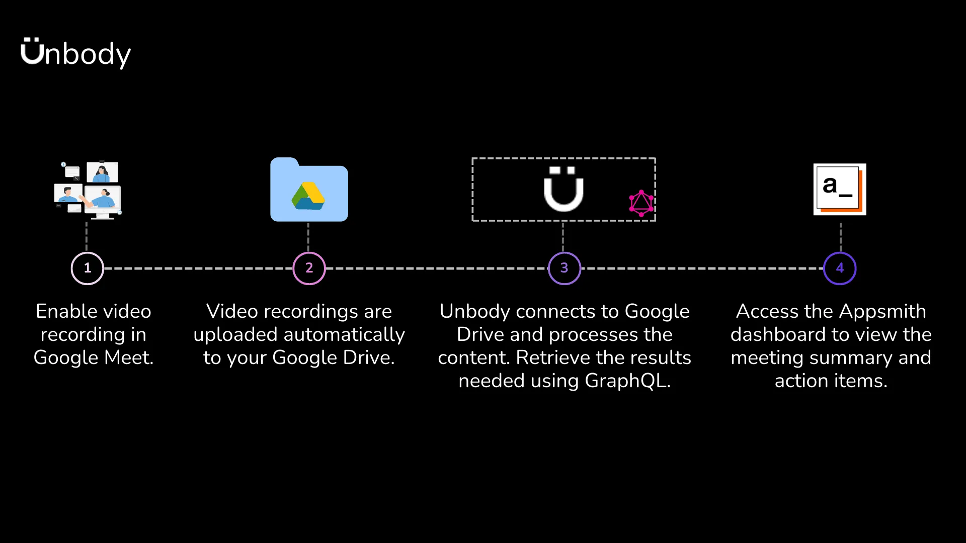 Architecture diagram of the AI meeting assistant workflow