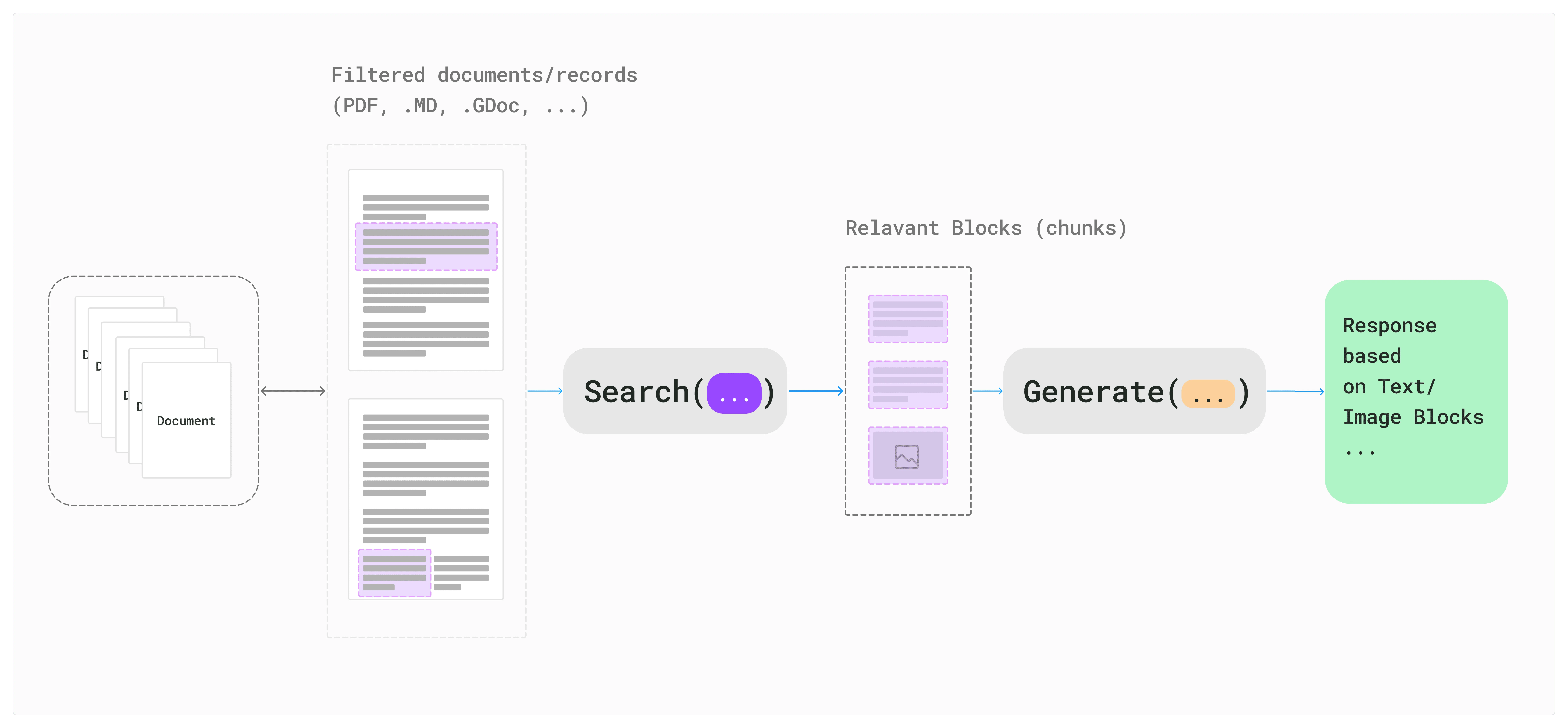 RAG flow: retrieve, generate, and respond