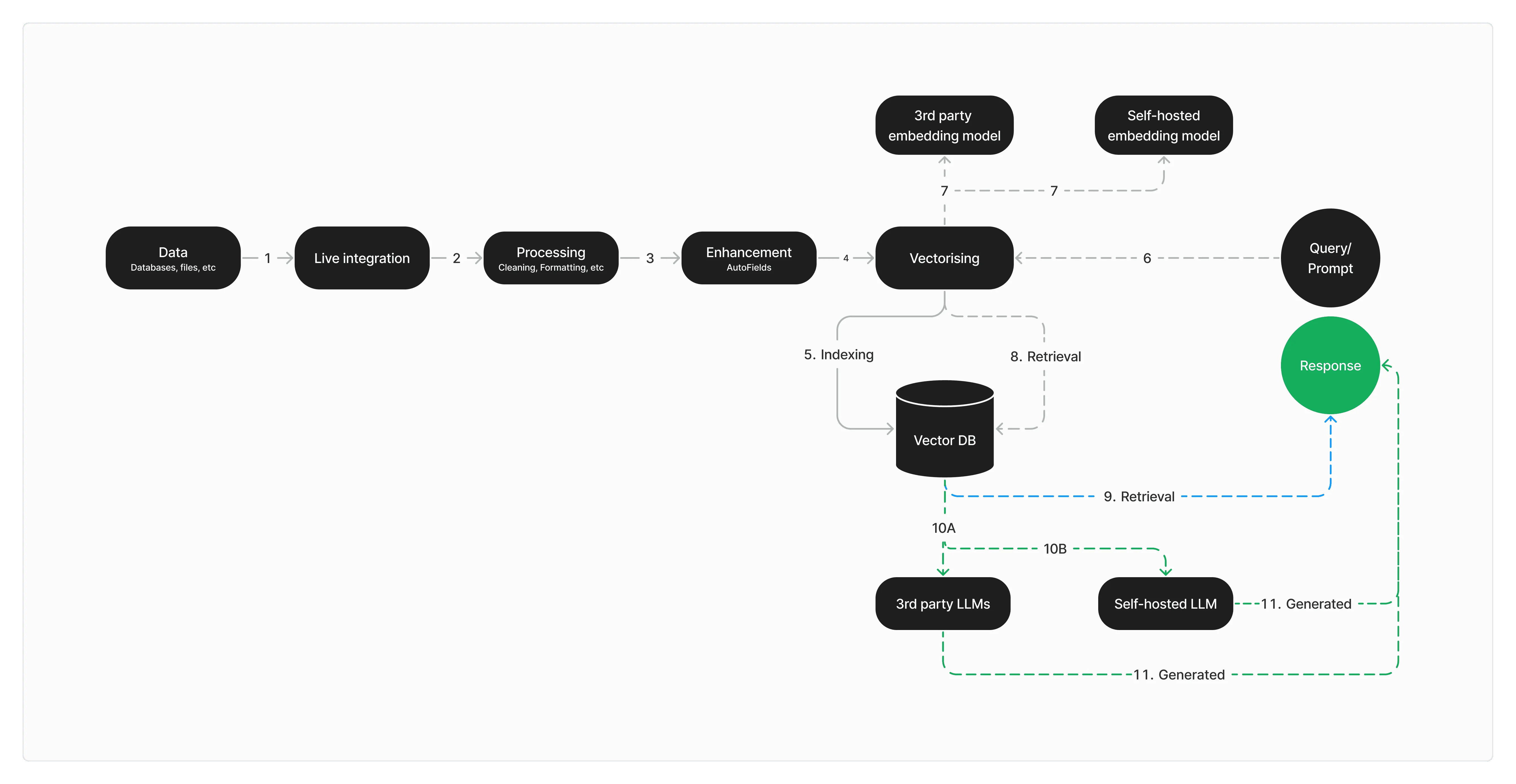 The 12 modules required to build a RAG system in-house
