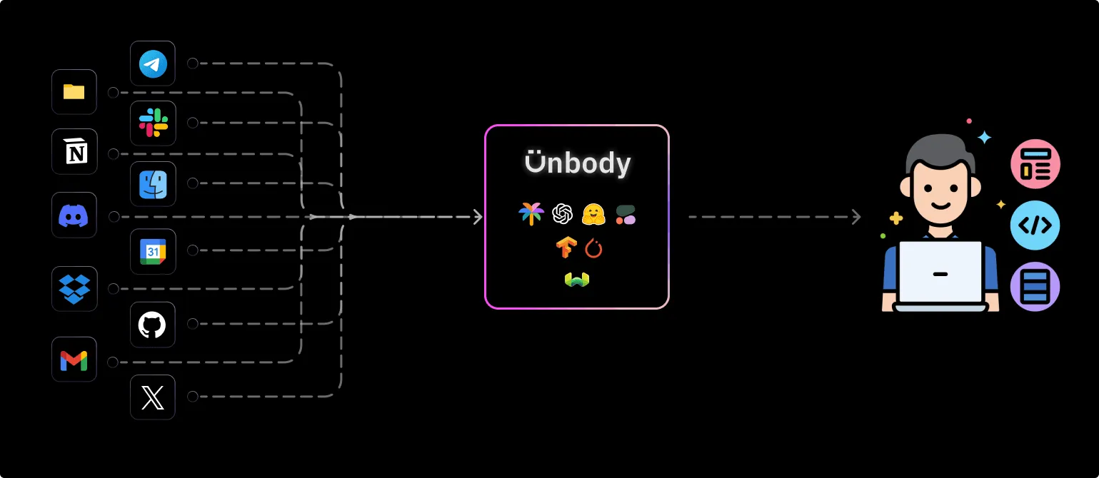 Unbody as an invisible AI layer and headless API