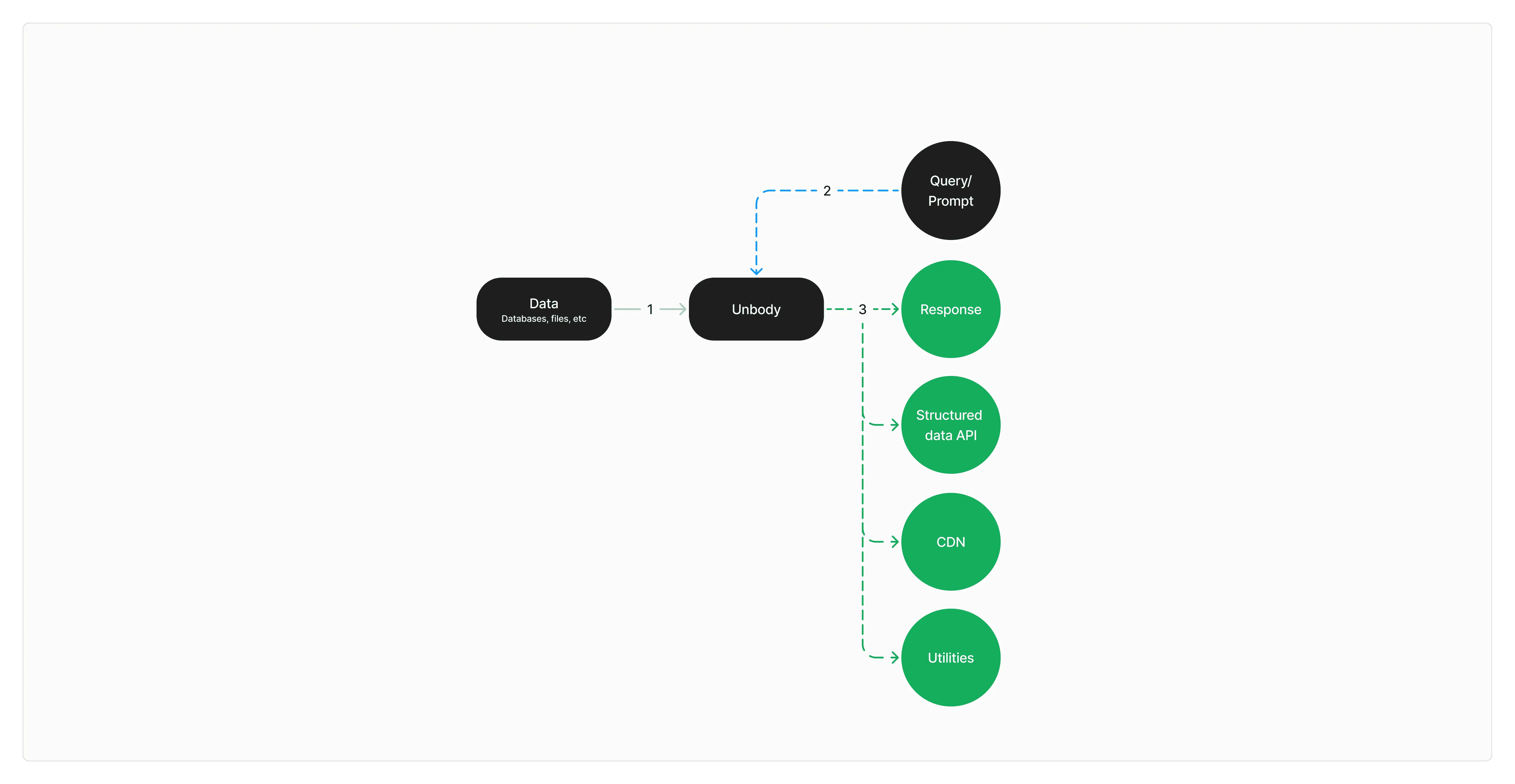 Unbody as an all-in-one AI integration platform