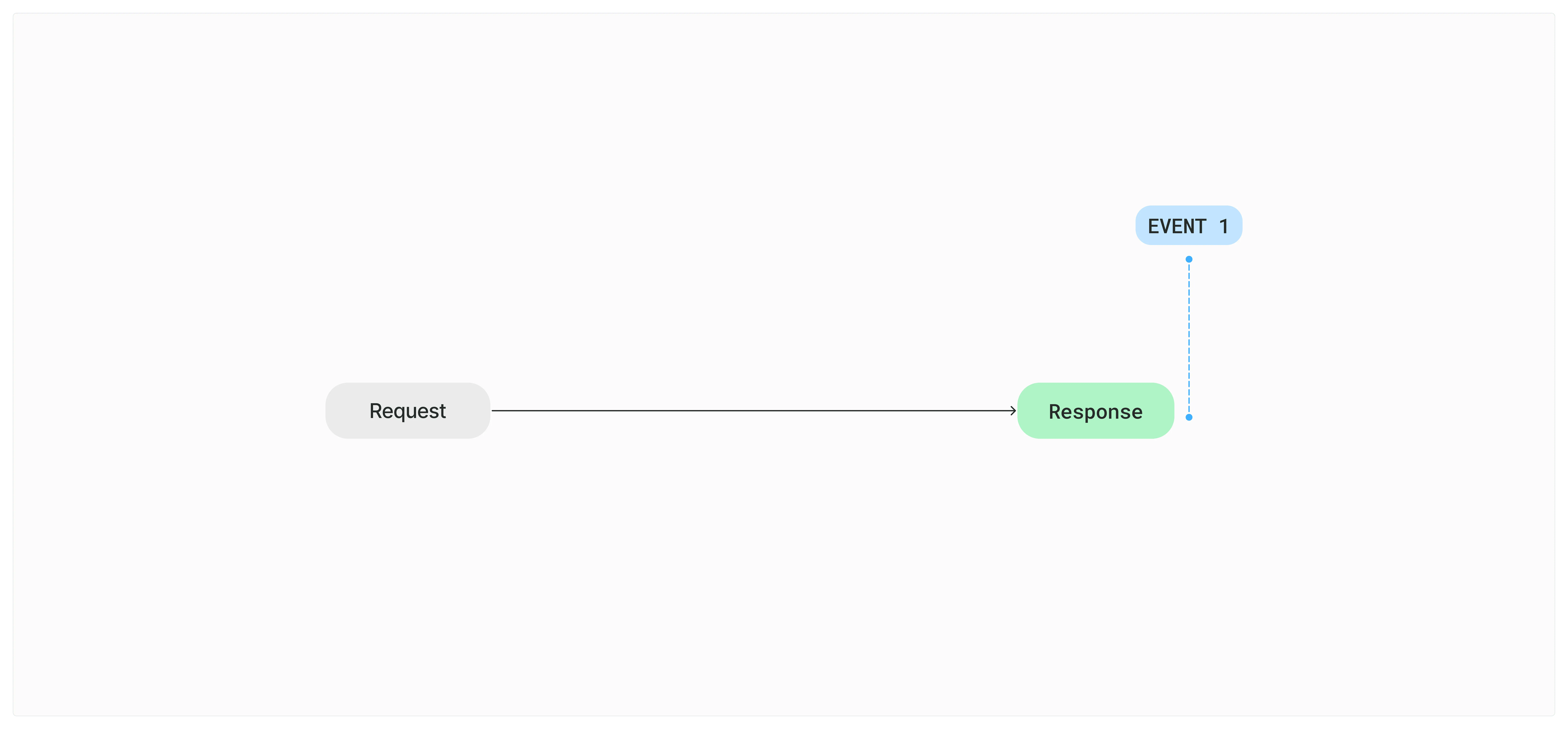 CRUD: one-shot atomic request and response