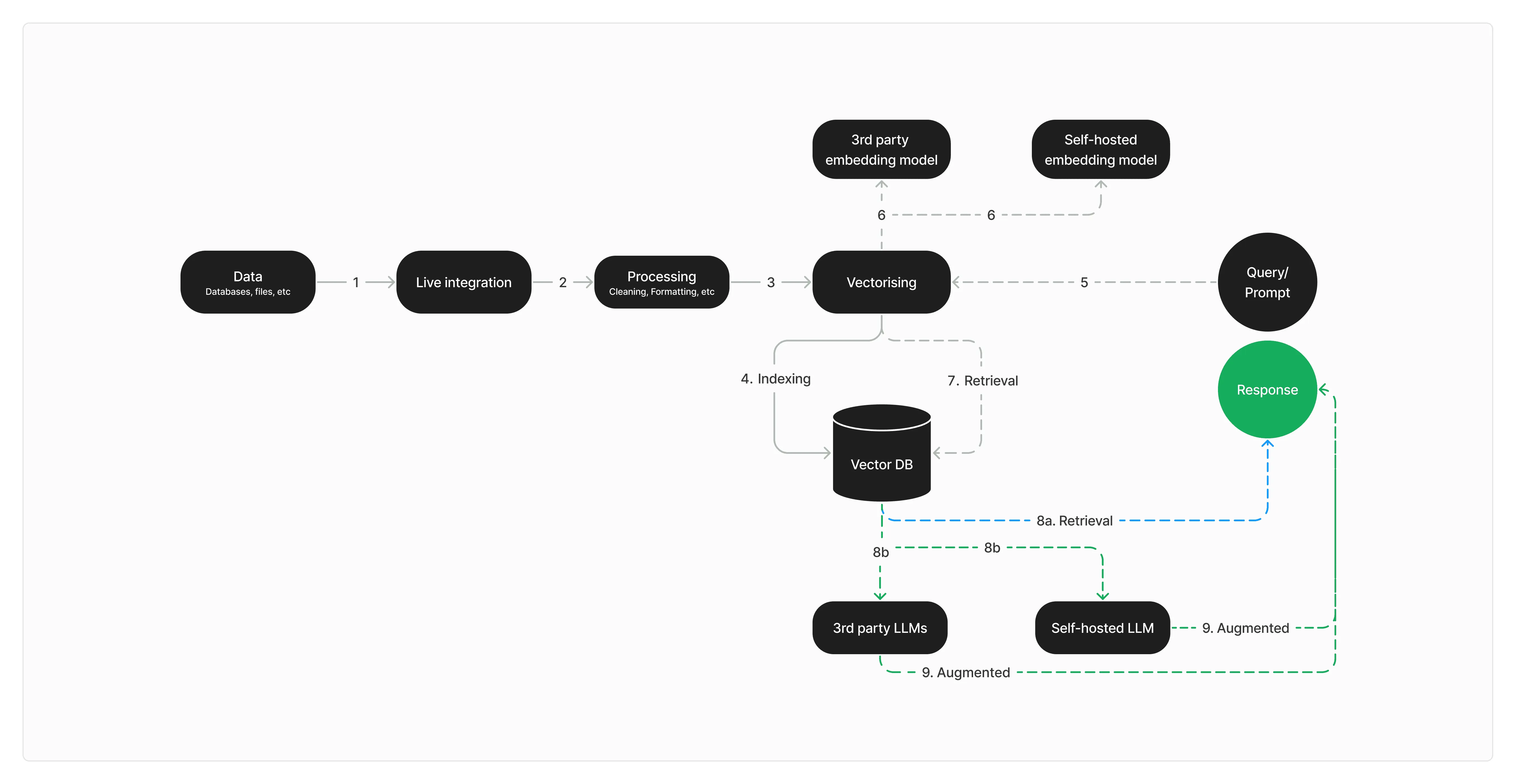 Technical breakdown of AI-native app components