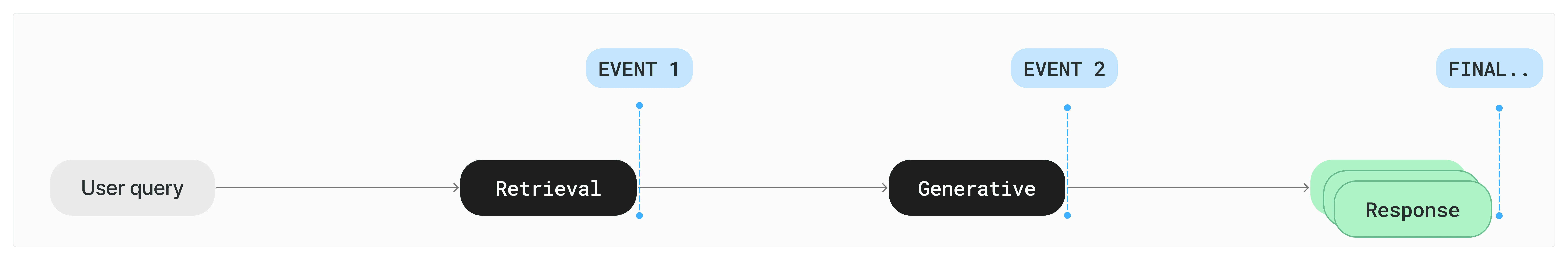 RAG minimal multi-stage pipeline: retrieve then generate