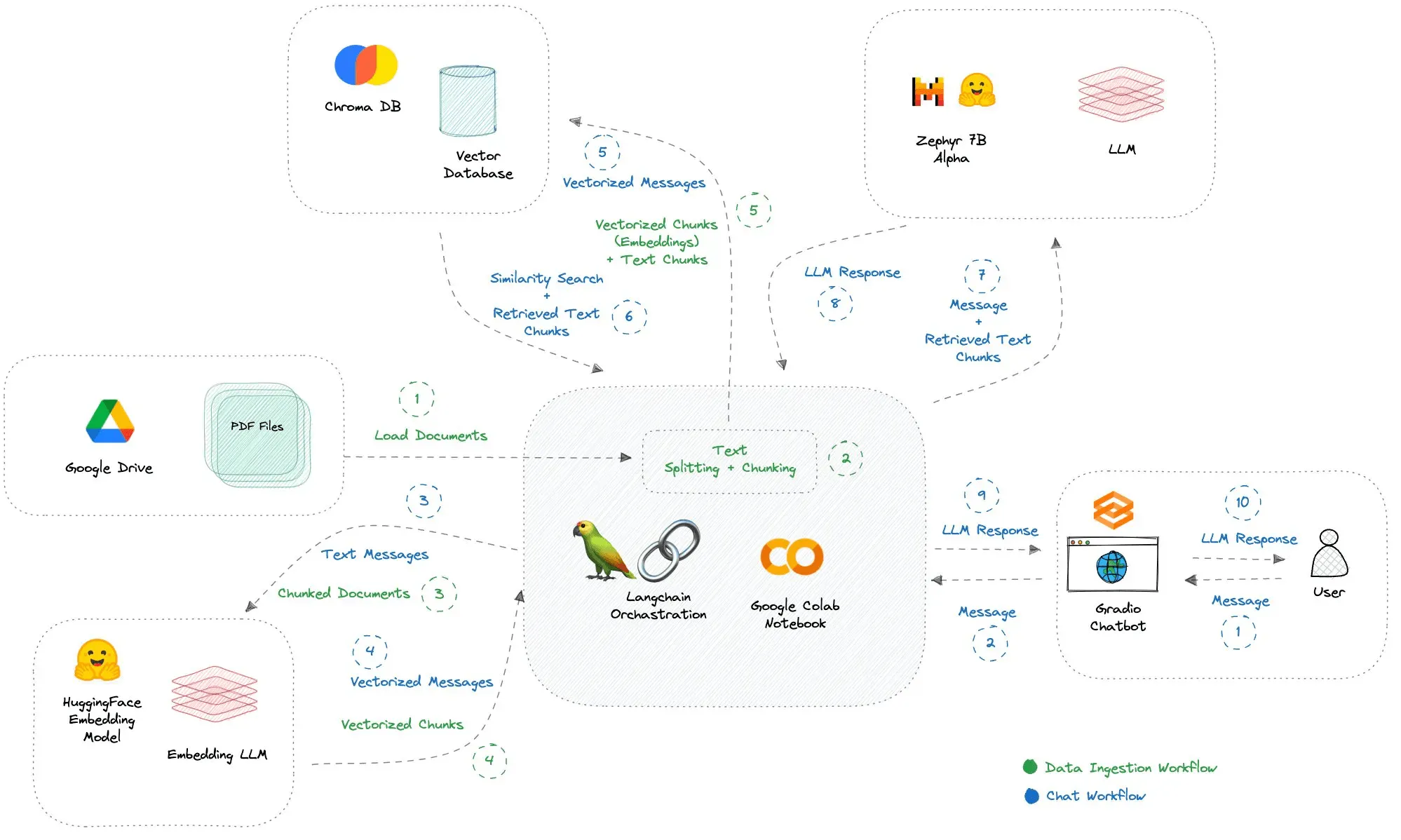 Complexity of assembling a full AI-native system from scratch