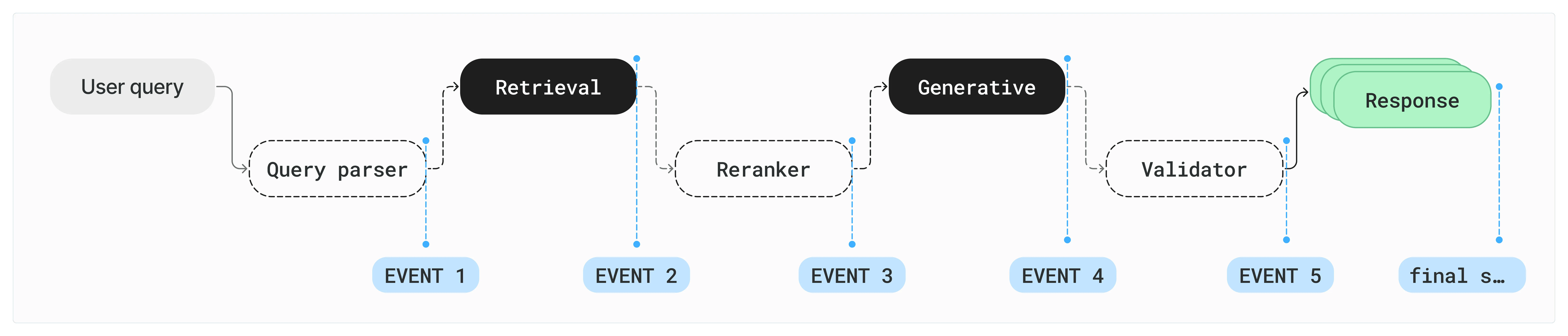 Realistic multi-stage generative pipeline with additional steps