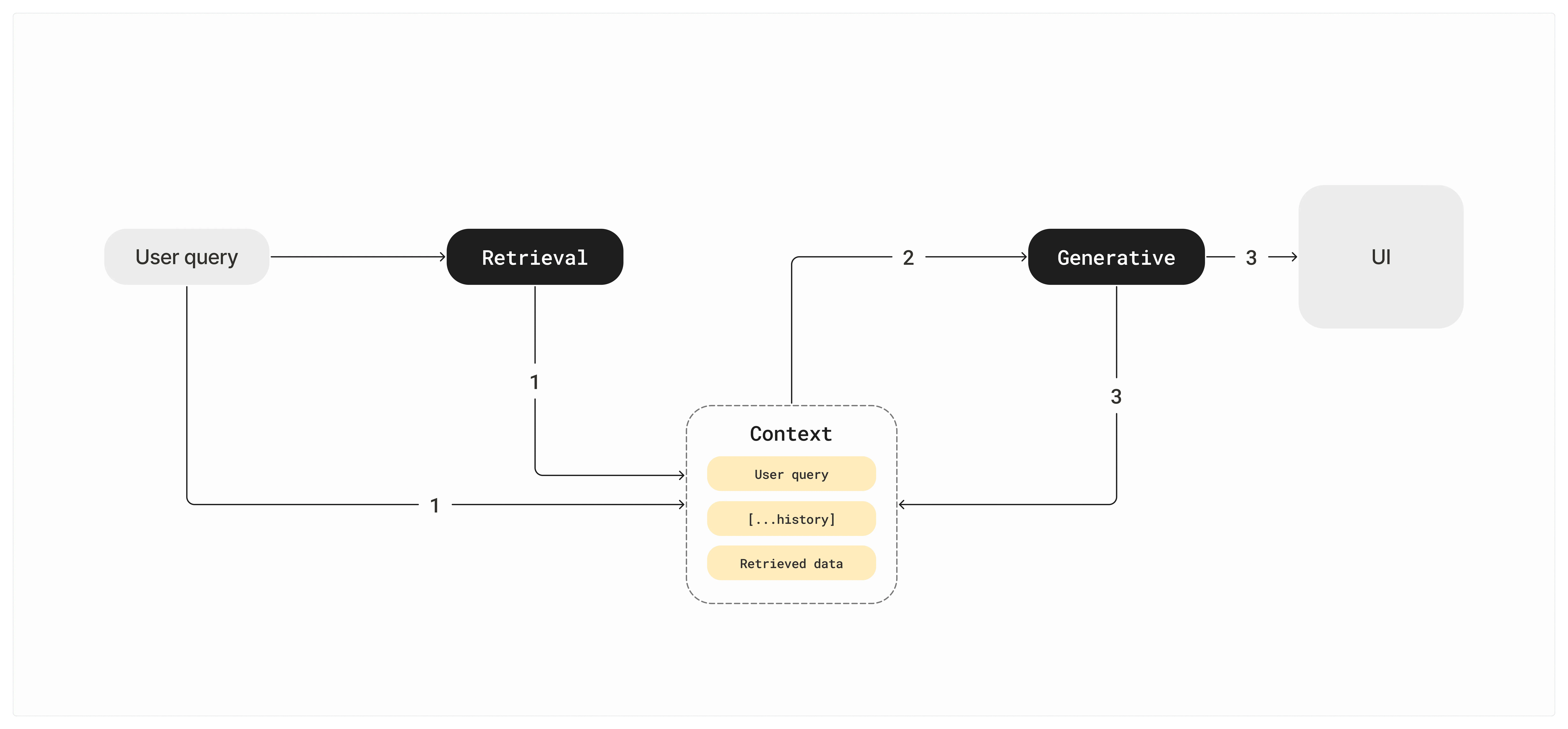 Sample context structure for a RAG system