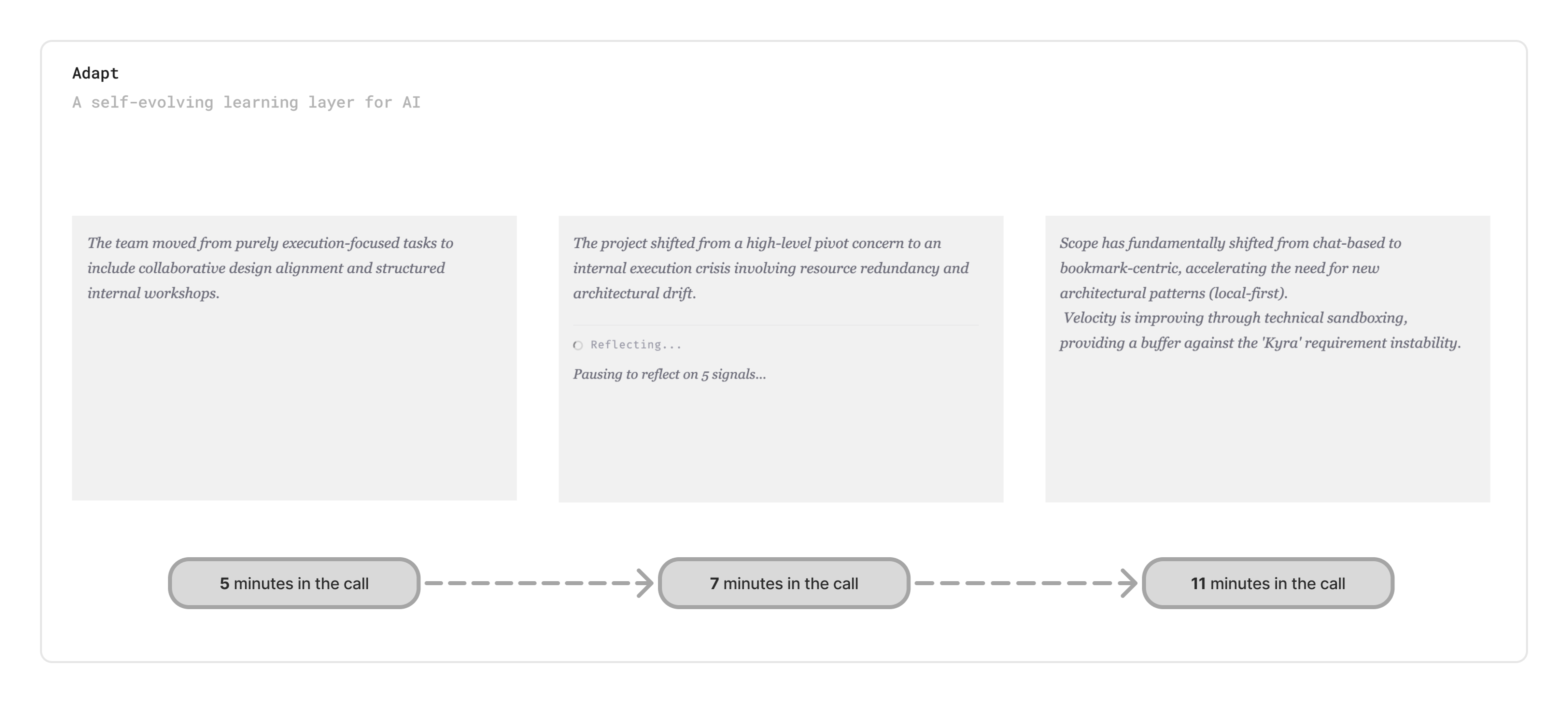 A diagram showing Adapt synthesizing three chronological summaries from a team call at five, seven, and eleven minutes.